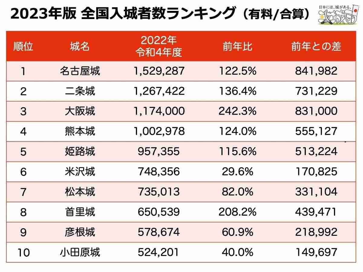 2025年「秋のお城トレンドアクセス」ランキング　3位「大坂城」2位「松本城」…1位は？