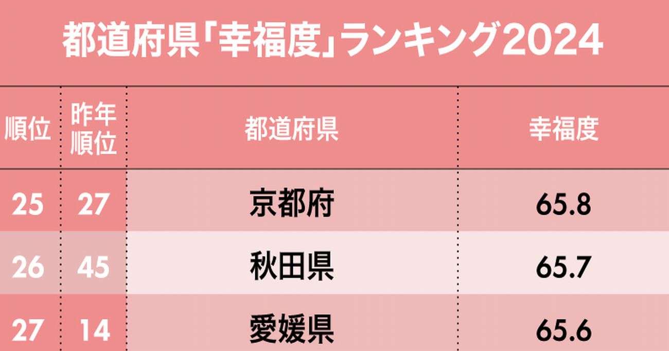 都道府県「幸福度」ランキング2024！2位大分県、1位は？ | 日本全国SDGs調査ランキング | ダイヤモンド・オンライン