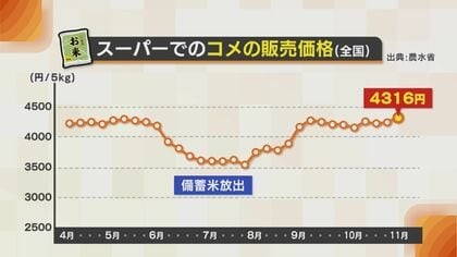 “おこめ券”は家計を救う!? 米の高騰続く中…消費者からは歓迎・困惑の声「米しか買えない…」