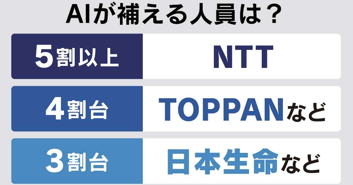 AIが仕分ける日本の雇用　NTT、34万人の業務「5年後に半分代替」 - 日本経済新聞