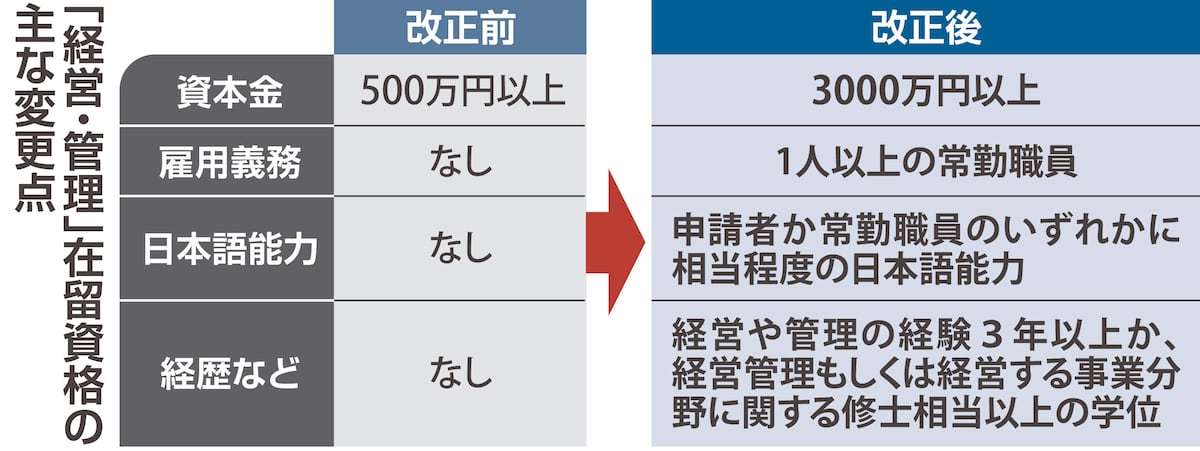 異名は「移住ビザ」…取得要件厳格化の効果は　大阪に乱立するペーパーカンパニー（産経新聞） - Yahoo!ニュース