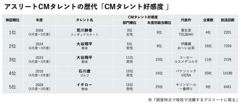 大谷翔平、「大谷翔平ファミリー財団」の設立を発表　子どもと助けを必要とする動物の支援に尽力