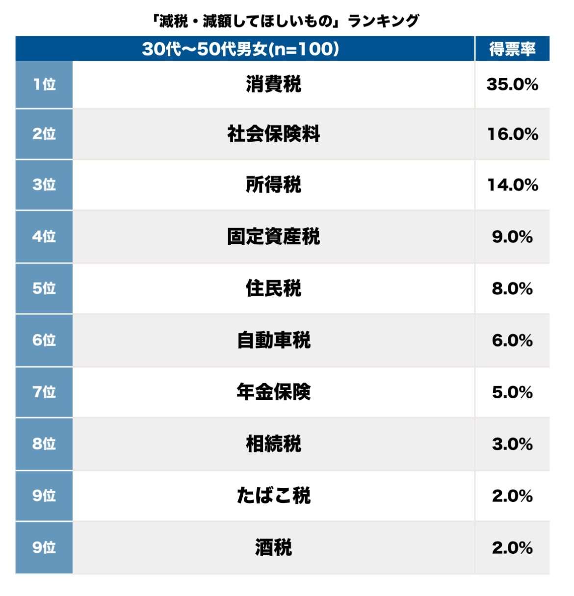 「減税・減額してほしいもの」ランキング、社会保険料超えの1位は「庶民いじめと感じる」税【トップ3】