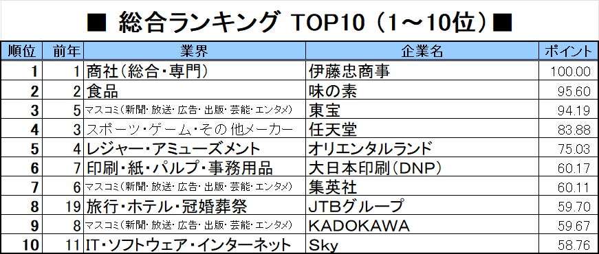 2027年「就職人気企業ランキング」、トップは8年連続伊藤忠商事。３位に「鬼滅」「国宝」の東宝がランクイン。ANA、JALなど旅行業界もインバウンド需要を受けて人気復調！ | 株式会社学情のプレスリリース