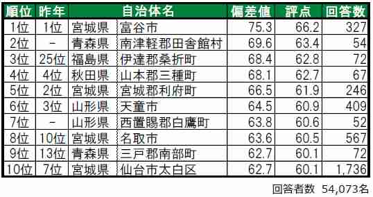 田舎館村が東北2位に急浮上！　街の幸福度＆住み続けたい街ランキング東北版が発表