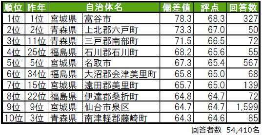 田舎館村が東北2位に急浮上！　街の幸福度＆住み続けたい街ランキング東北版が発表