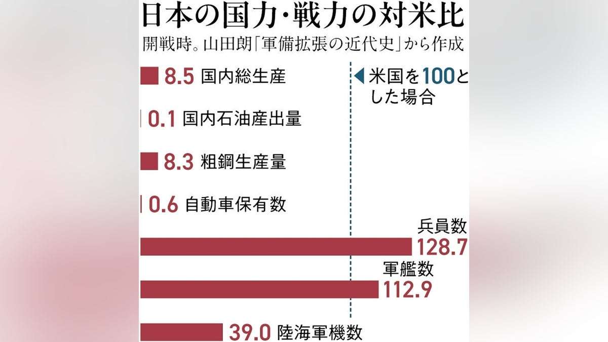 太平洋戦争 開戦:真珠湾攻撃前の分析結果は「日本必敗」、それでも開戦に突き進んだ日本軍 : 読売新聞