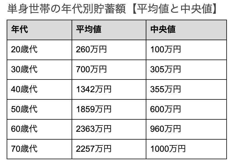 【おひとりさまの貯蓄事情】みんな、いくら資産を持ってる？〈20歳代～70歳代〉平均・中央値はいくらか一覧で見る　