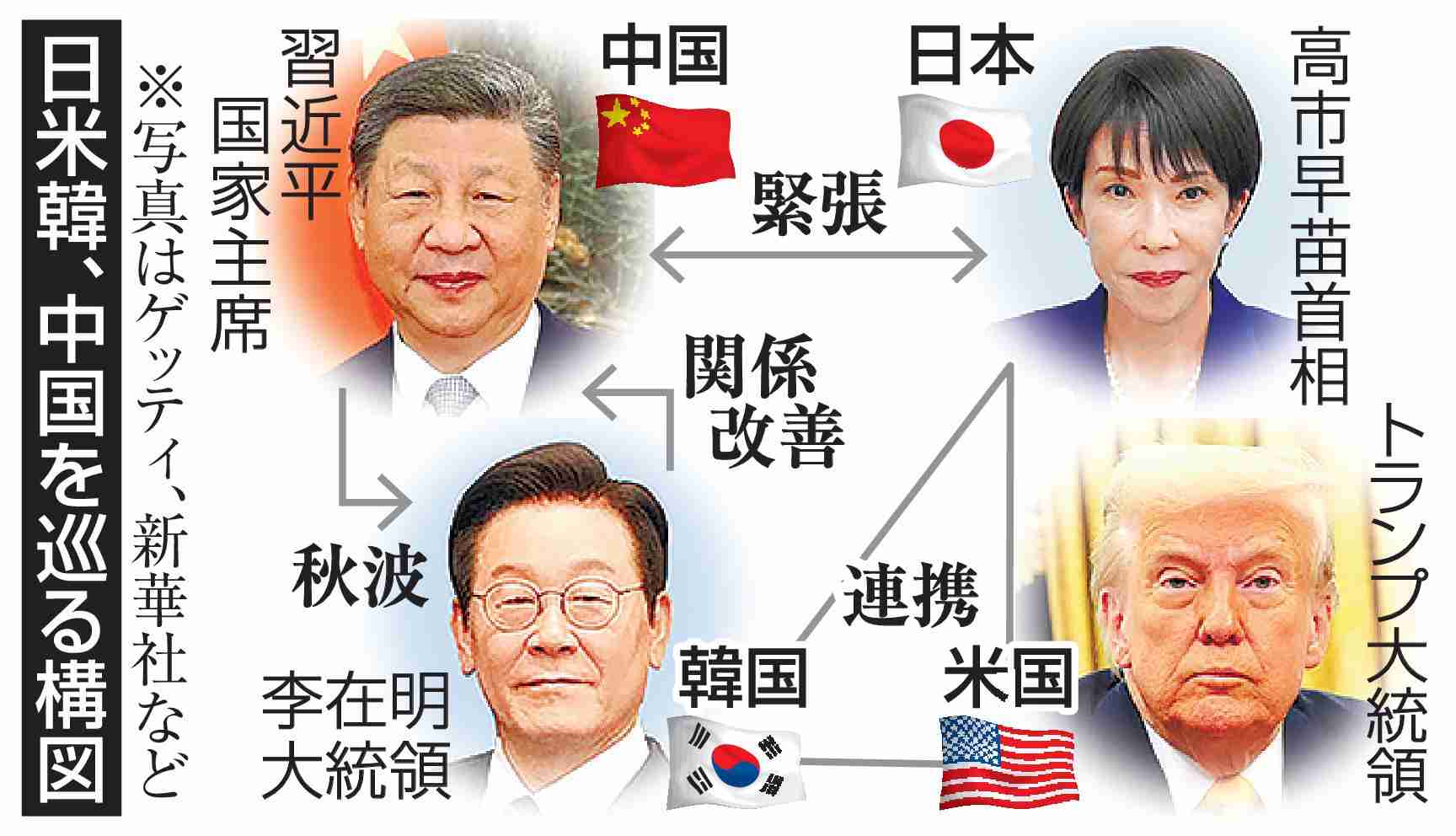 中国、歴史認識で韓国に接近　対日圧力、李政権は慎重（共同通信） - Yahoo!ニュース
