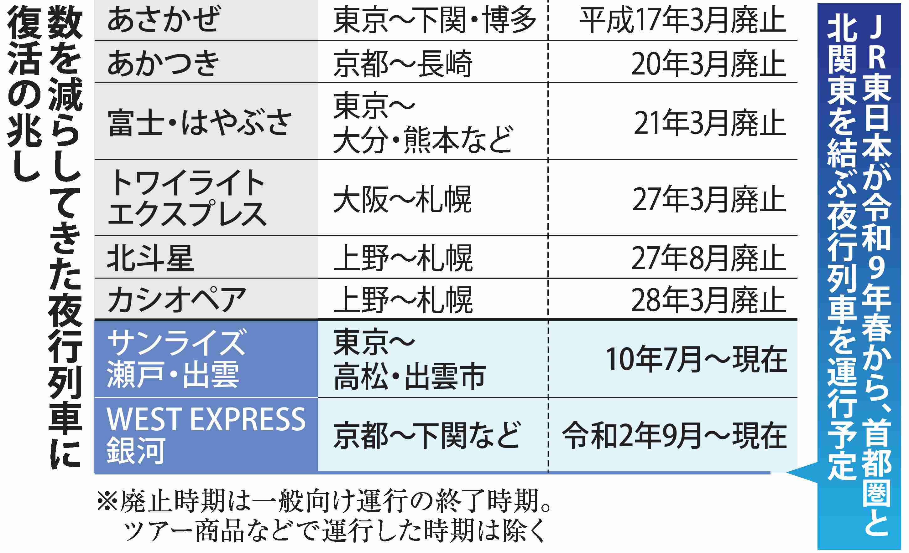 夜の旅情を求めブルートレイン再び　復活する夜行列車　宿泊料高騰のなか若者らで連日満席