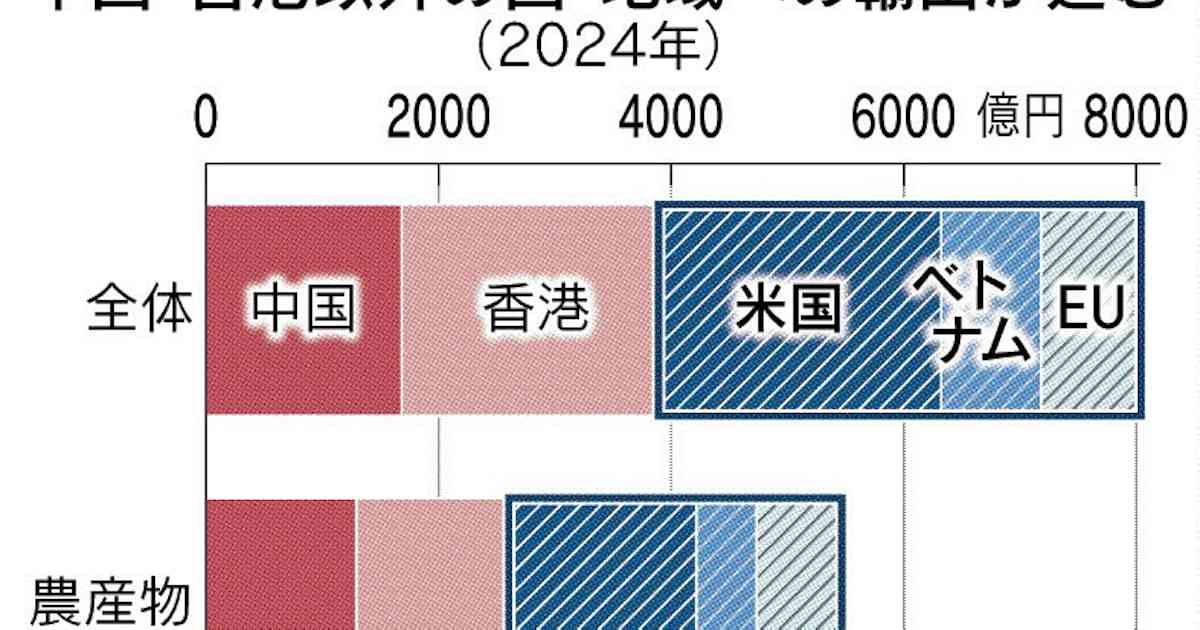 「食」の輸出拡大、農産品初の1.5兆円　米欧や東南ア増額　昨年、中国向けの減少補う　カレールウなど伸びる - 日本経済新聞