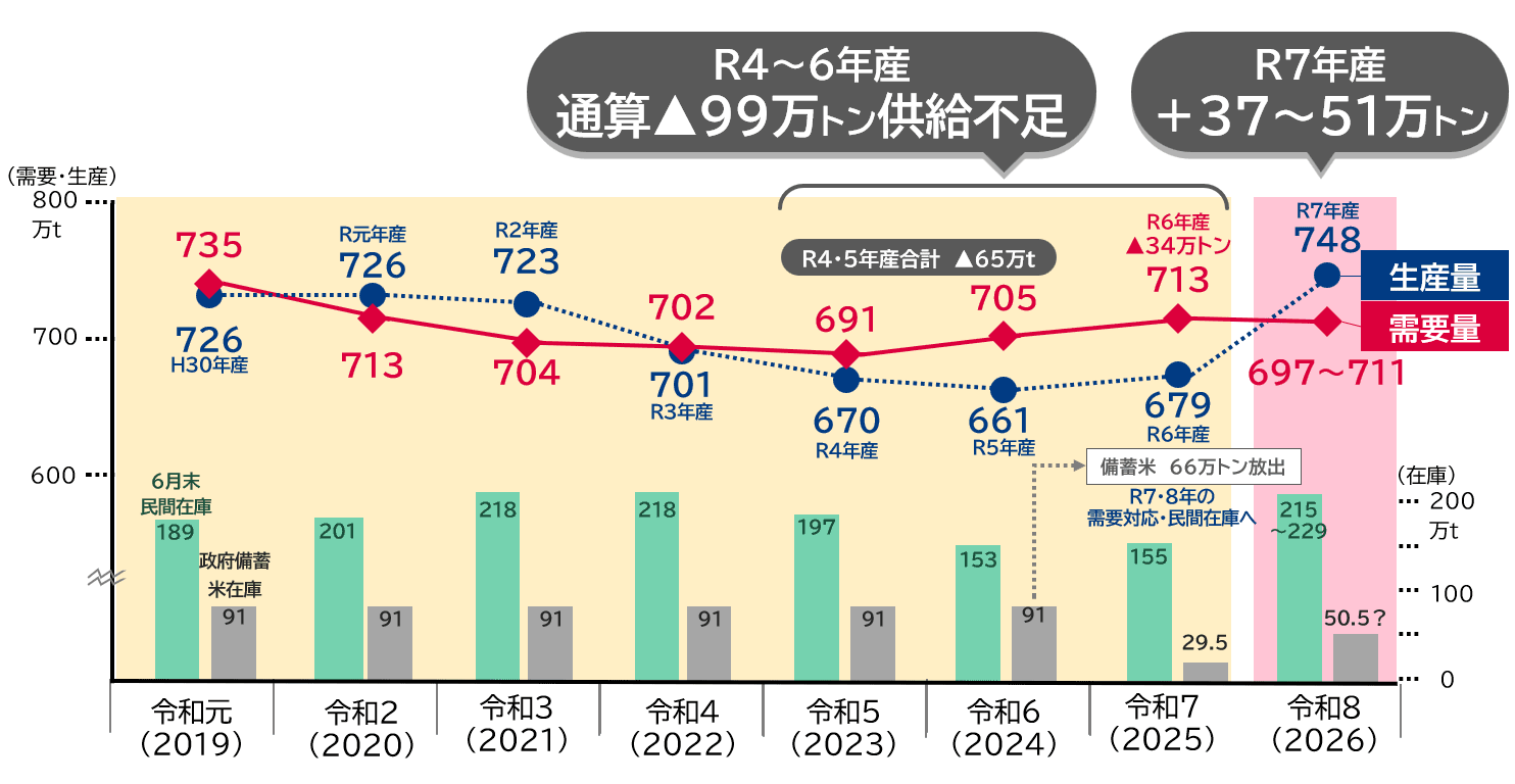 コメ最高値で「5キロ5000円」に嘆きの声も…倉庫に“大量の新米”がダブつく業者の懸念はコメ価格“大暴落のXデイ”