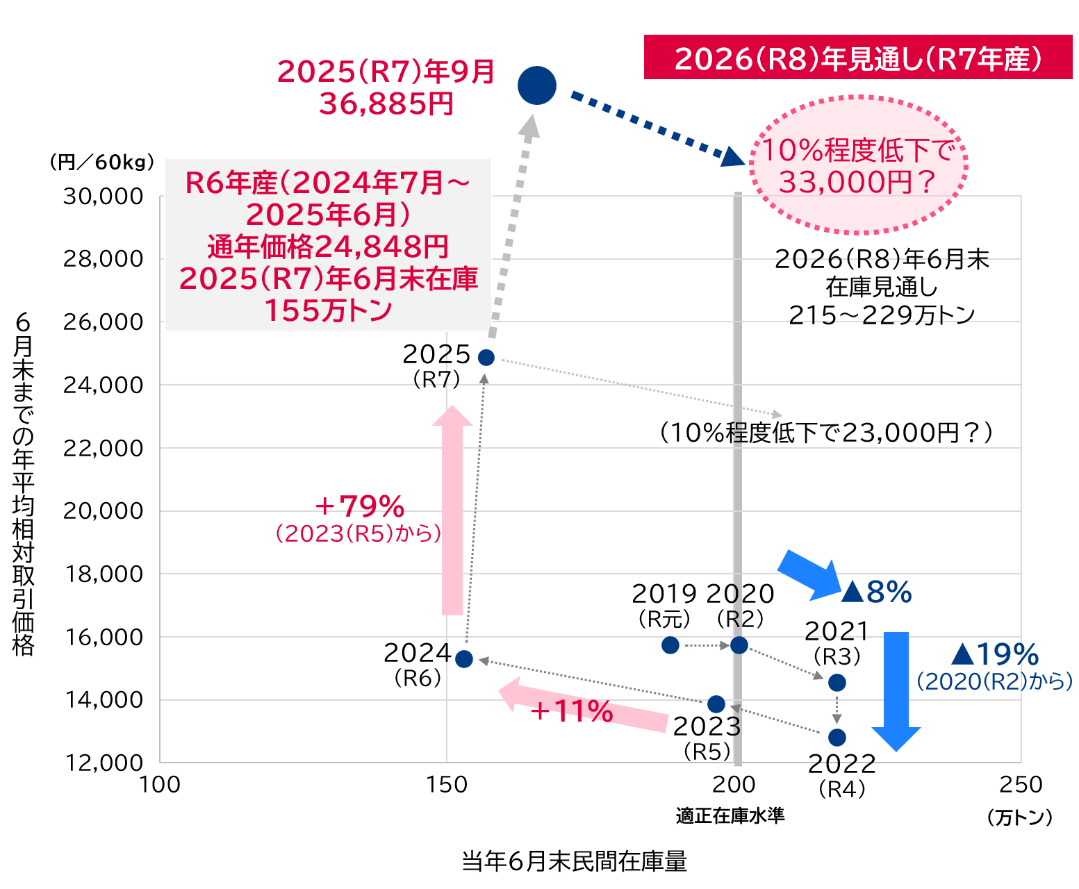 コメ最高値で「5キロ5000円」に嘆きの声も…倉庫に“大量の新米”がダブつく業者の懸念はコメ価格“大暴落のXデイ”
