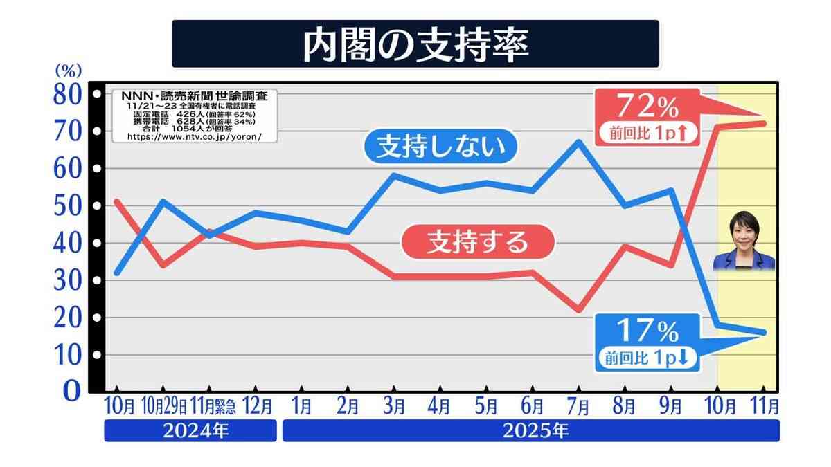 高市内閣の支持率は72％【NNN・読売新聞　世論調査】（2025年11月23日掲載）｜日テレNEWS NNN