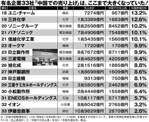 《1位は中国依存度54％》中国売上高を徹底調査！ 日本企業81社「中国依存度ランキング」〈TDK、シャープ、ファストリ…危ない会社、安泰な会社は？〉