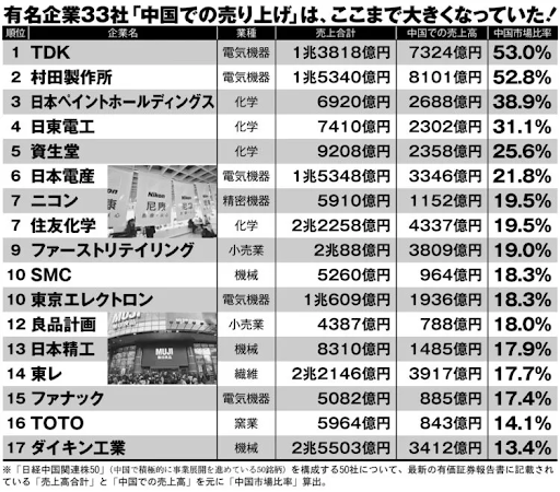 《1位は中国依存度54％》中国売上高を徹底調査！ 日本企業81社「中国依存度ランキング」〈TDK、シャープ、ファストリ…危ない会社、安泰な会社は？〉
