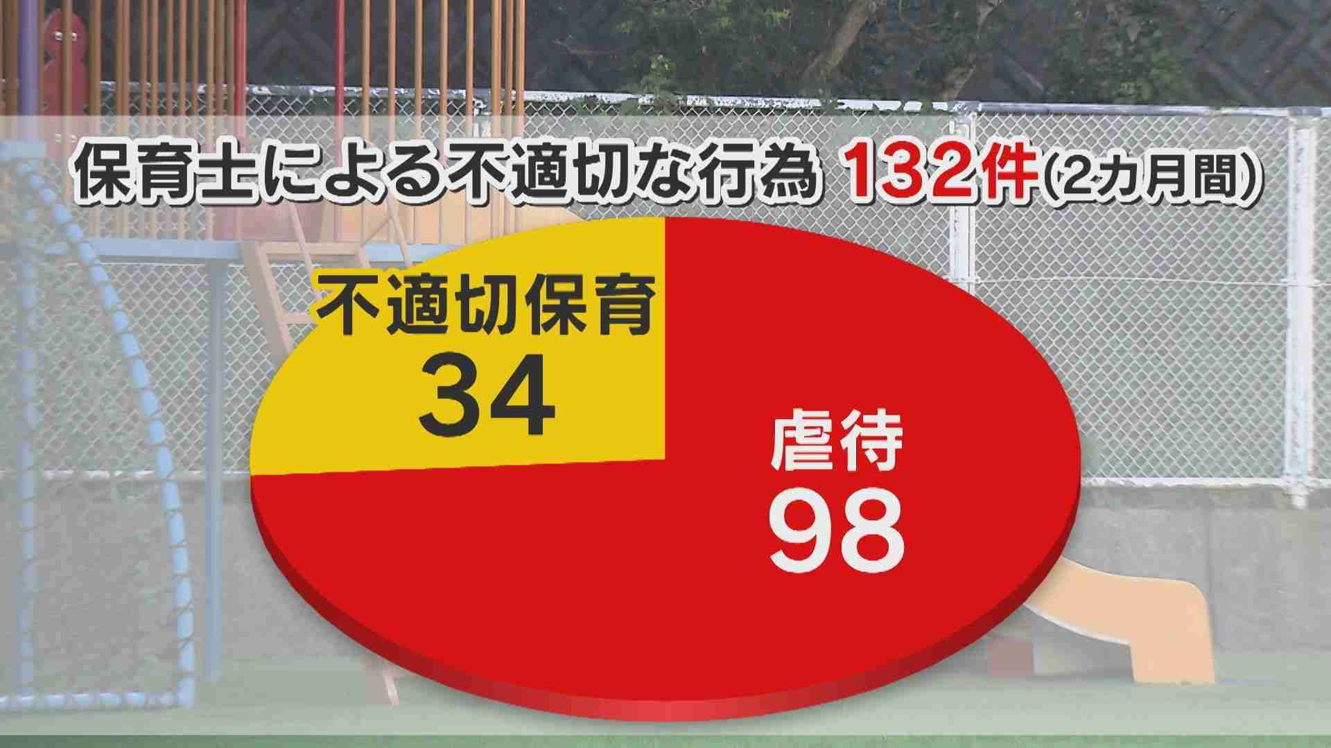 「こんな保育園潰れて!」保育士の“虐待”常態化『1日1.5件』 10人の保育士2カ月で98件【福岡発】