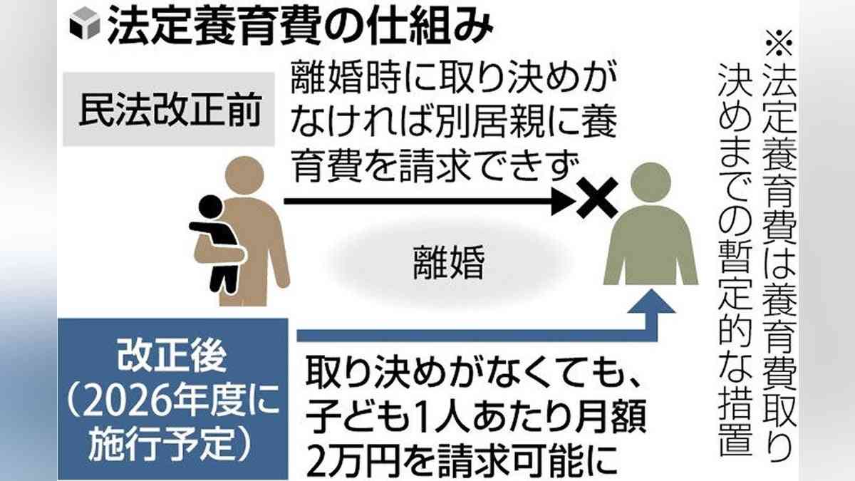 「法定養育費」子ども１人あたり月２万円決定…来年４月以降の離婚が対象 : 読売新聞