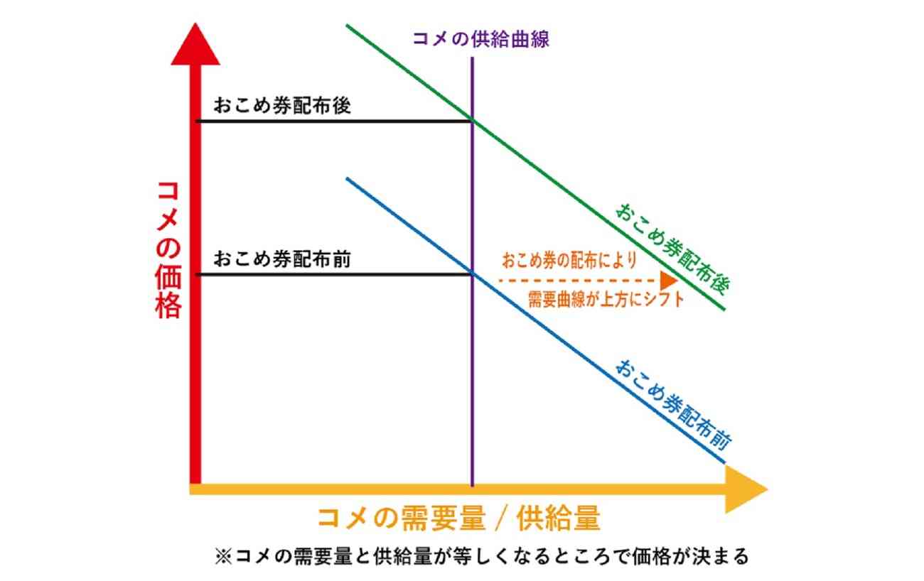 「おこめ券」は米価を上げるだけの愚策！これでは低所得者は楽にならない、物価対策として見落としていること