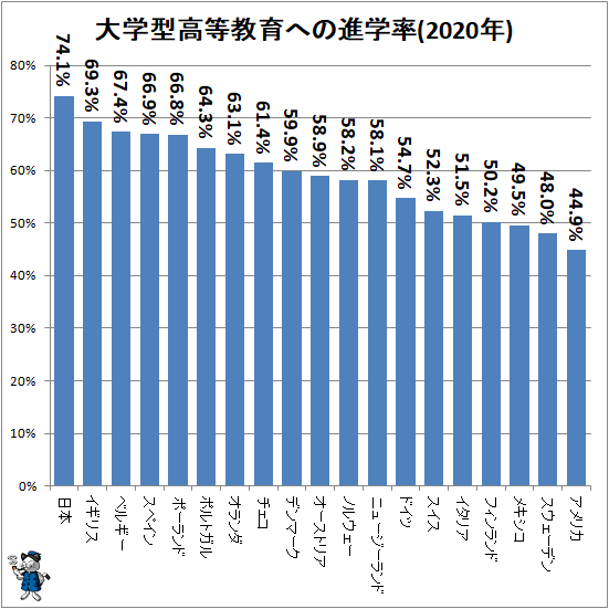 “史上最高”進学率62.3%の裏側で“大学が消えるかもしれない”『2026年問題』　大学“戦国時代”突入へ