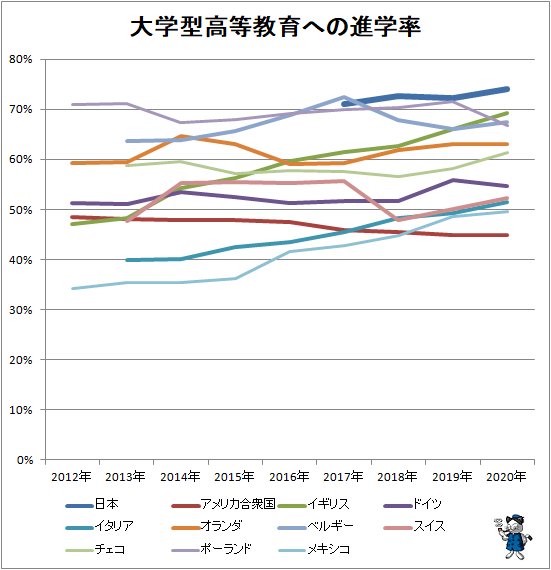 “史上最高”進学率62.3%の裏側で“大学が消えるかもしれない”『2026年問題』　大学“戦国時代”突入へ