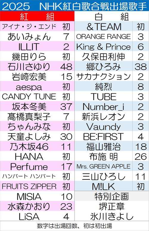 【紅白】JO1、TWICEら、昨年出場し今年の発表に名前なかったアーティスト一覧 - 音楽 : 日刊スポーツ