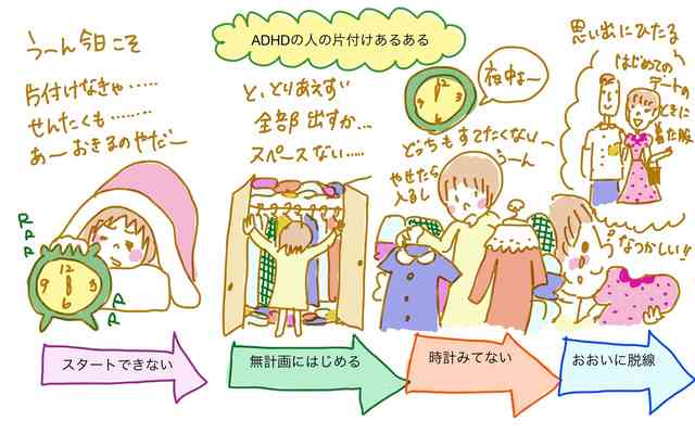 (片付けたい→片付けたが汚部屋→それすらキープできない→散らかる)の無限ループ