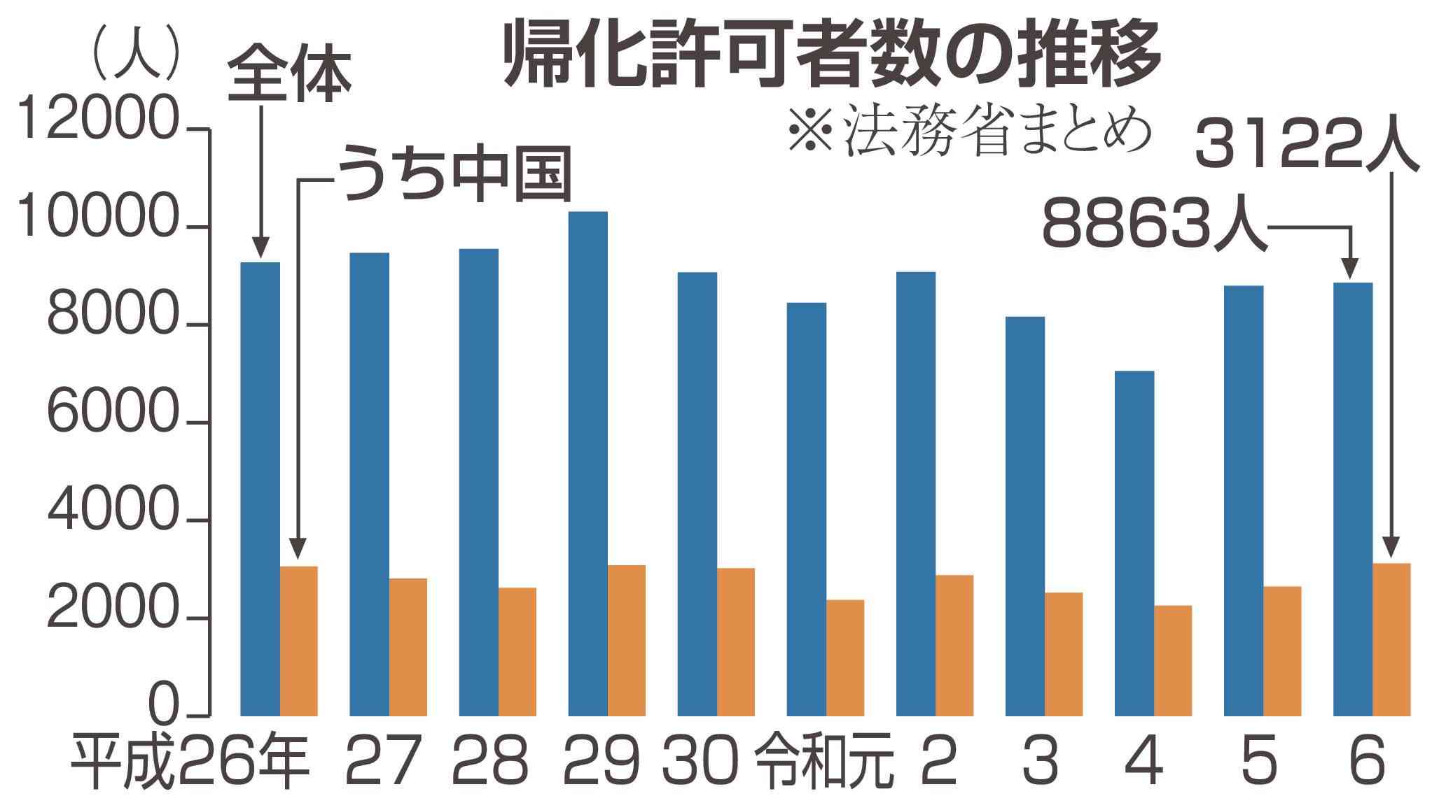 日本帰化の要件厳しく、居住「5年以上」を延長案 政府検討