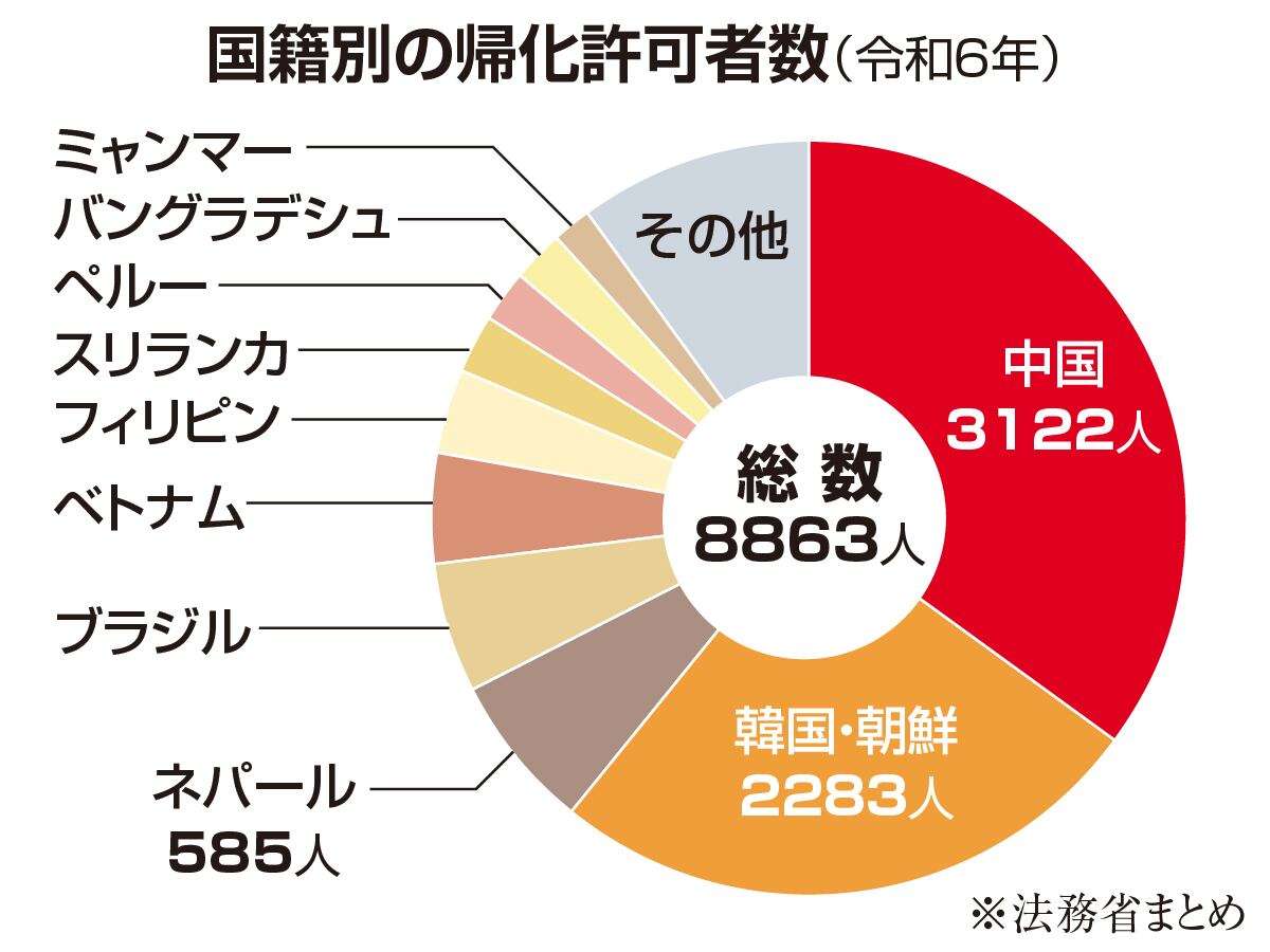 日本帰化の要件厳しく、居住「5年以上」を延長案 政府検討