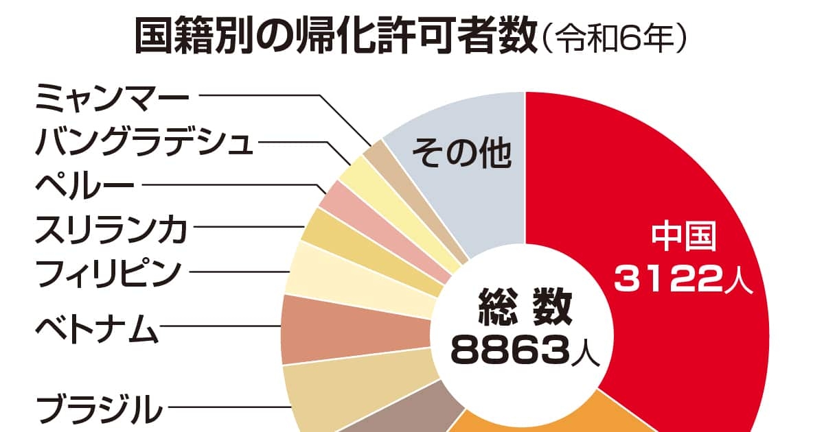 帰化者数、中国が年間3千人で初めて韓国・朝鮮抜き最多　総数8千人、中韓以外5年で倍増　「移民」と日本人 - 産経ニュース