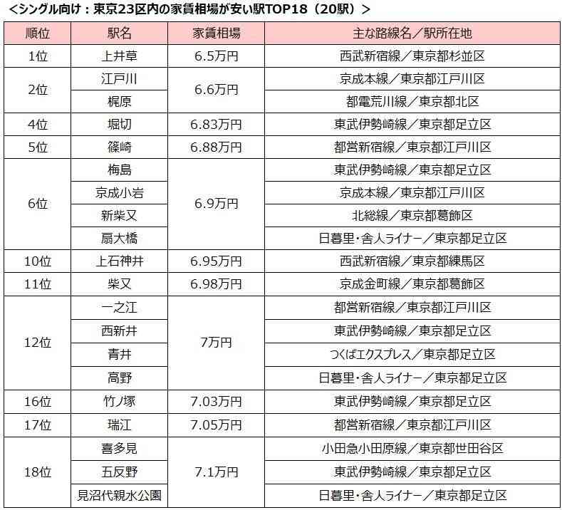 東京でひとり暮らし、現実的な年収