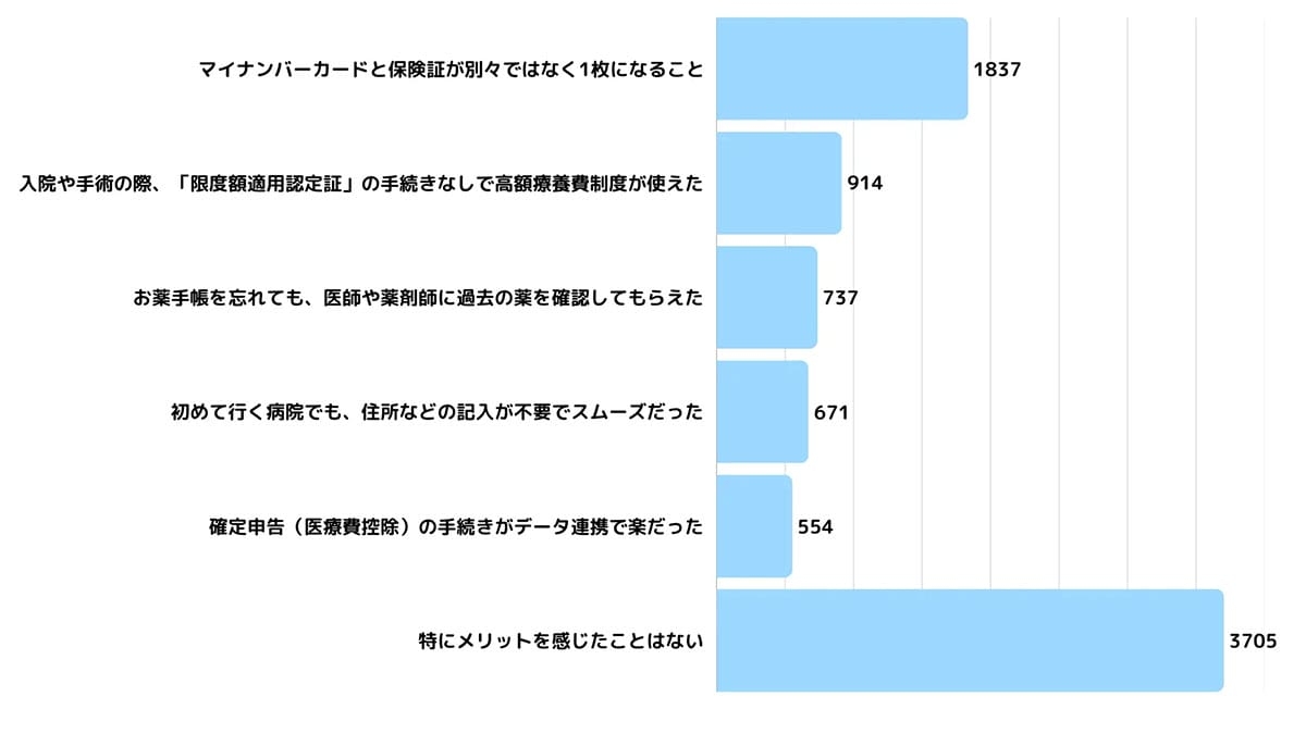 マイナ保険証「メリットなし」が最多　1.1万人調査で見えた“不安と様子見”