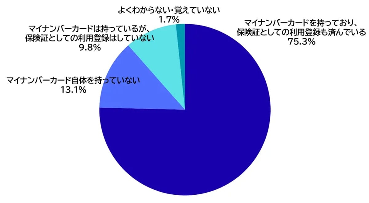 マイナ保険証「メリットなし」が最多　1.1万人調査で見えた“不安と様子見”