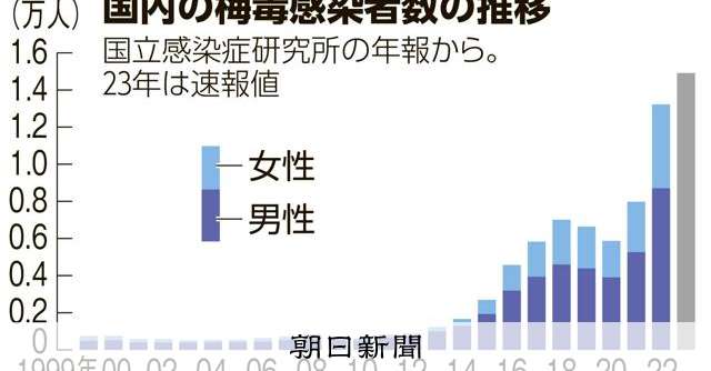 梅毒が急増「身近な病」に　なぜ増えた？専門家が指摘する三つの要因：朝日新聞