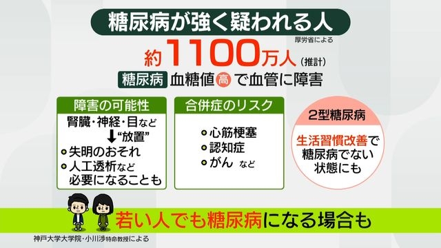 過去最多……糖尿病、8人に1人が「強く疑われる」　若い世代も注意　健康診断で注目したい「ヘモグロビンA1c」とは？
