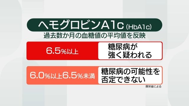 過去最多……糖尿病、8人に1人が「強く疑われる」　若い世代も注意　健康診断で注目したい「ヘモグロビンA1c」とは？