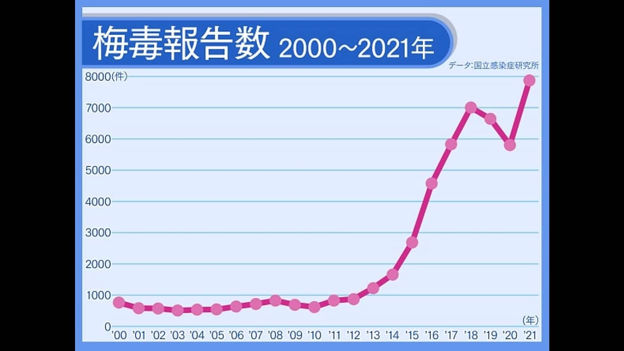 ニュース 「なぜ今急増?梅毒」 | きょうの健康 | NHK
