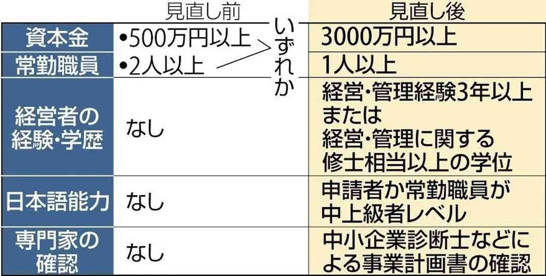 経営ビザで中国系「ペーパー会社」大阪で乱立、移民ビジネスの仕組み…500社超で「取締役」の日本側協力者も