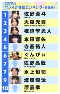 『2025年ブレイク俳優（女性編）』野呂佳代が1位に　“名バイプレーヤー”としての立ち位置確立→ドラマに欠かせない存在に