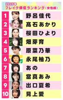 『2025年ブレイク俳優（女性編）』野呂佳代が1位に　“名バイプレーヤー”としての立ち位置確立→ドラマに欠かせない存在に