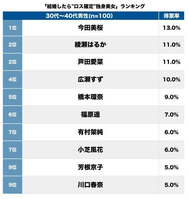 「結婚したら