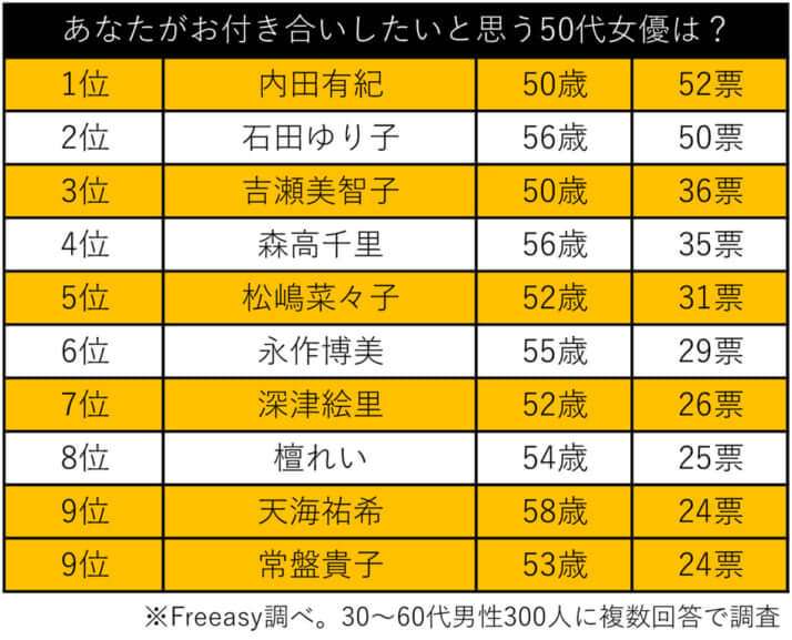 無敵の「石田ゆり子」人気を“新顔”が超えた… 30代以上の男性300人の「お付き合いしたい50代女優」