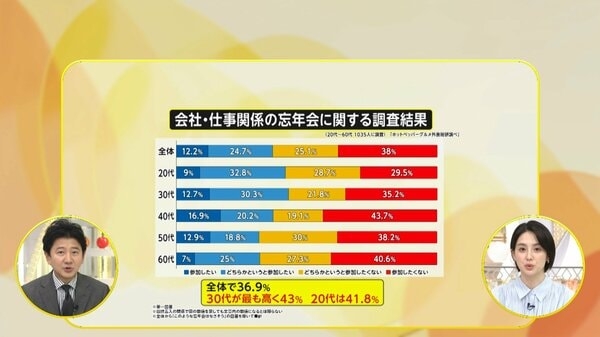 「忘年会」に変化「参加したい」30代が最多に…若手の“参加意欲”高まる　「ランチタイム忘年会」など新たな選択肢も｜FNNプライムオンライン