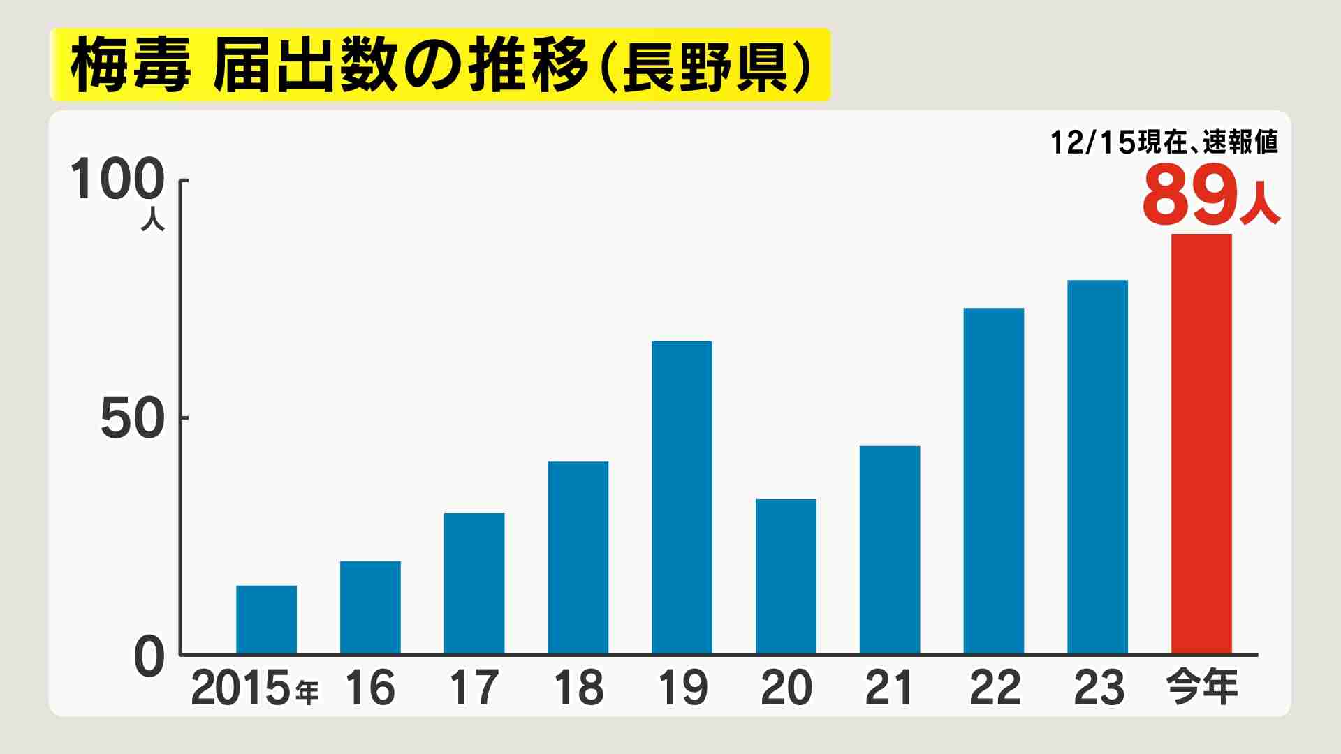 性感染症「梅毒」が全国で急増 SNS、マッチングアプリでの出会いが一因か 地方でも拡大…男性20〜40代、女性20〜30代に多く 長野県で“過去最多”4年連続更新