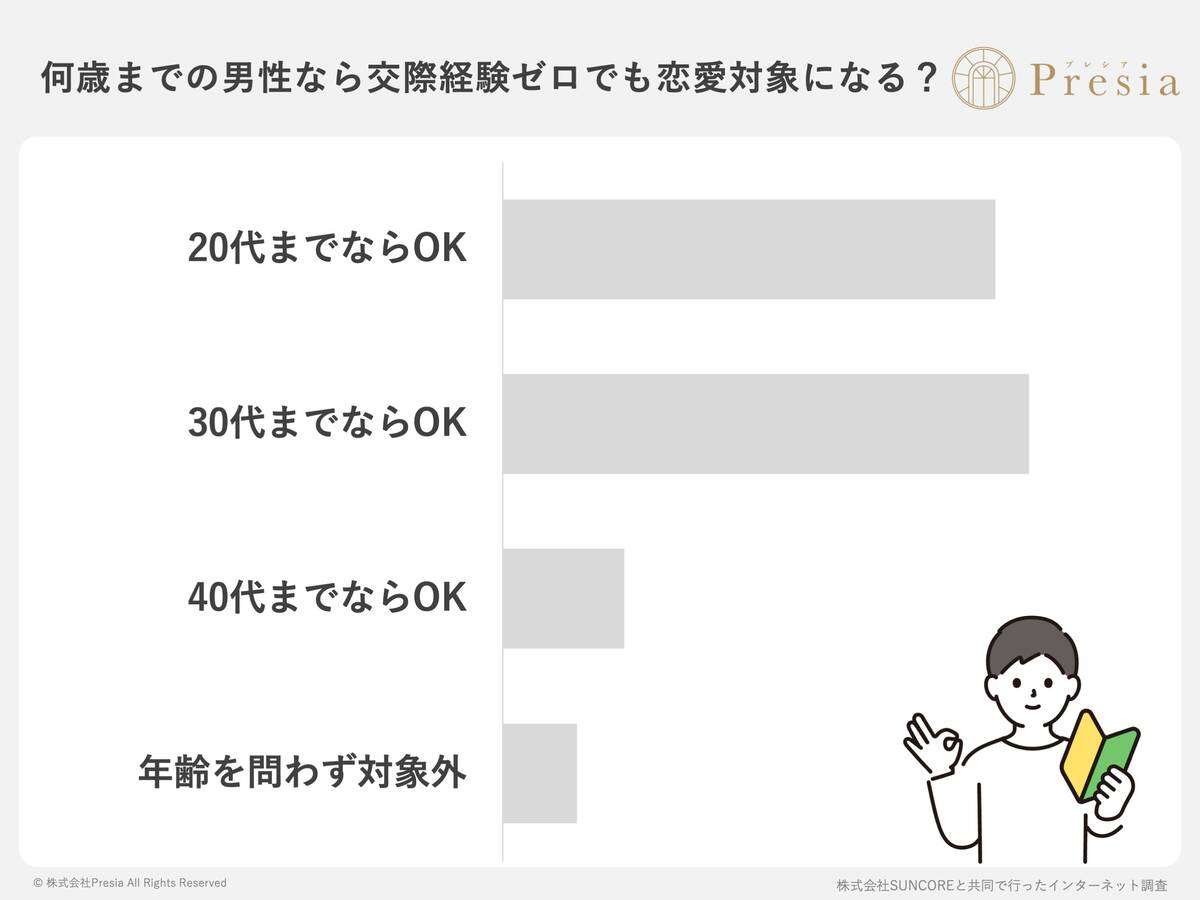 女性に聞いた“経験のない男性との交際”２０、３０代ならＯＫ「リード」より「無理せず対等に」 - スポーツ報知