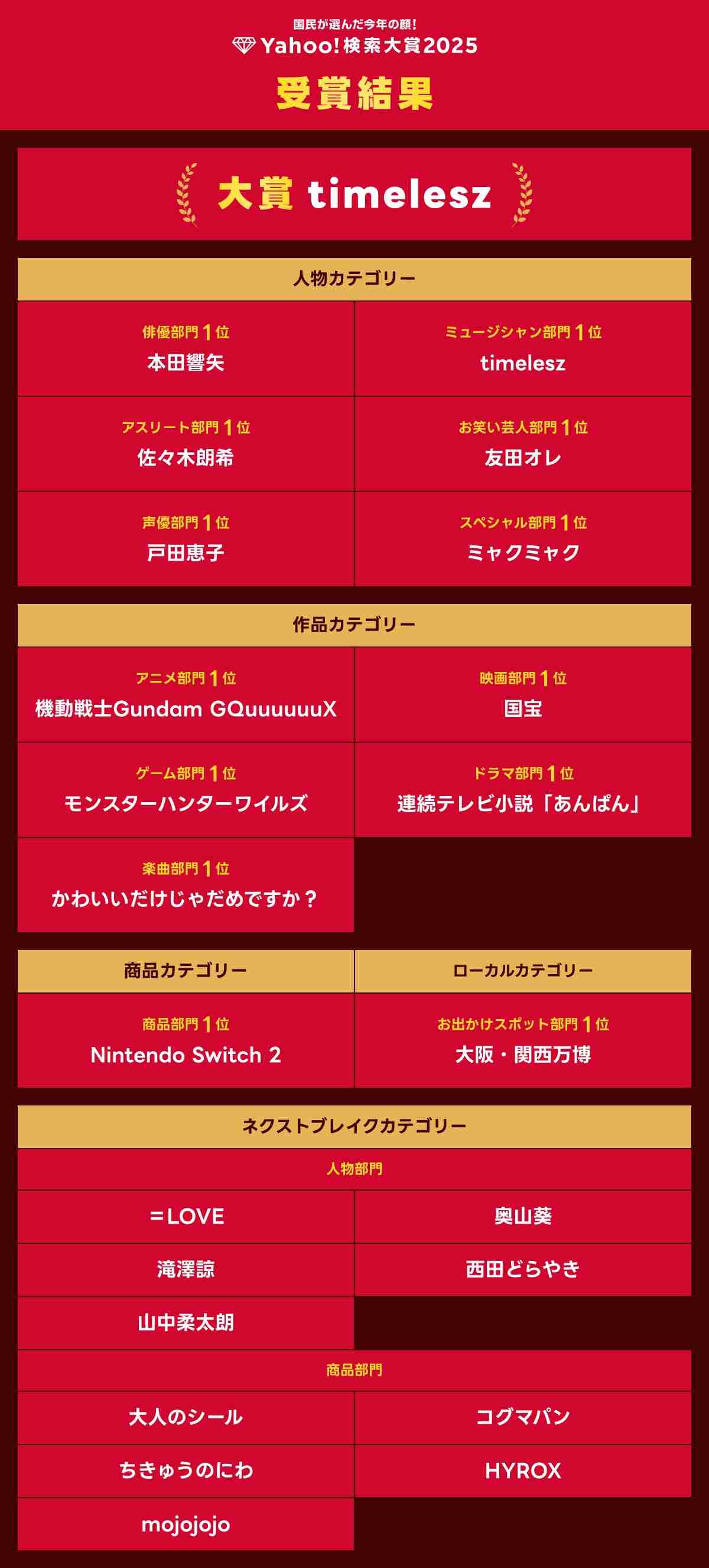 【Yahoo!検索大賞2025】timelesz、大賞&ミュージシャン部門ダブル受賞に喜びの声【コメントあり】
