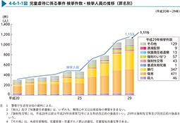 平成30年版 犯罪白書 第4編/第6章/第1節