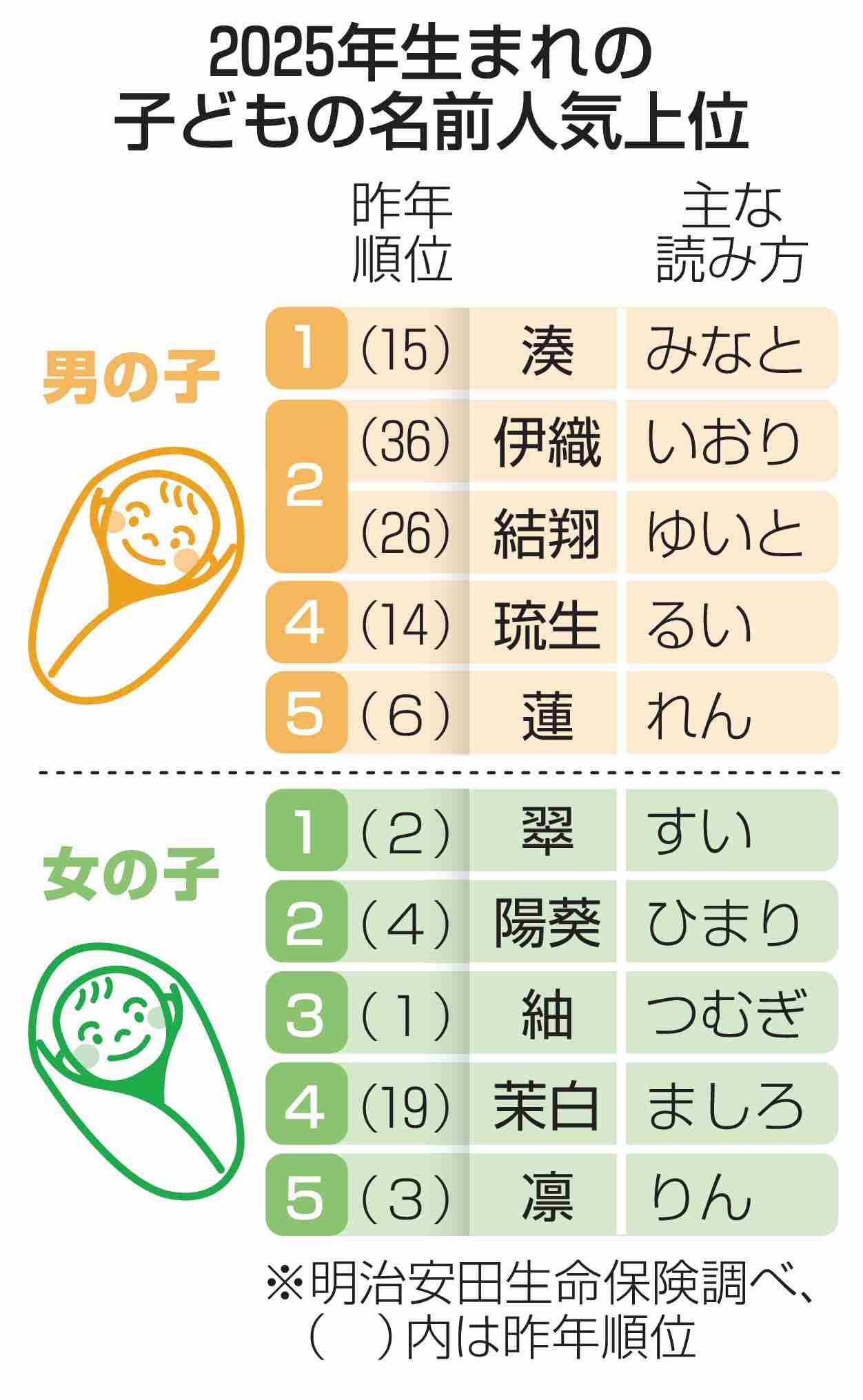 男の子「湊」女の子「翠」首位　2025年子ども名前ランキング|47NEWS（よんななニュース）