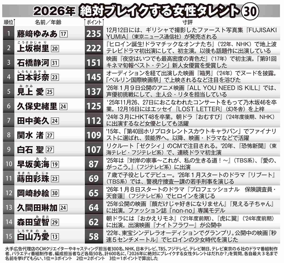2026年“ブレイク必至”の女性タレントたち“次期朝ドラヒロイン”抑えた1位は?【業界600人調査データ入手】