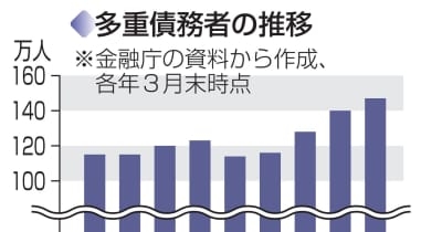 【独自】多重債務者急増、147万人　金融庁調査、物価高影響か | NEWSjp